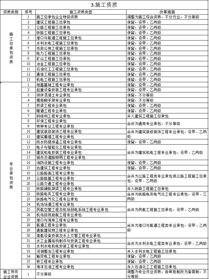 資質(zhì)改革對(duì)特級(jí)/一級(jí)/二級(jí)/三級(jí)企業(yè)都有哪些利弊？